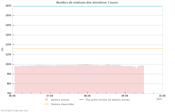 Graphes: Nombre de stations