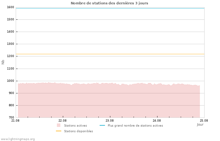 Graphes: Nombre de stations