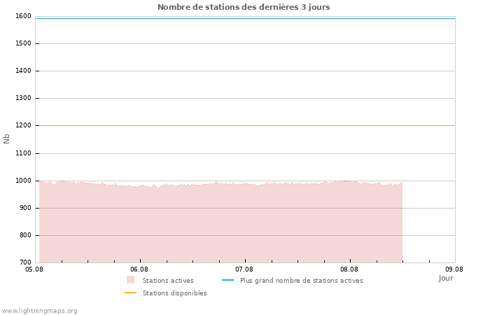 Graphes: Nombre de stations