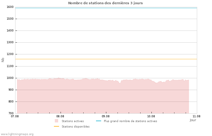 Graphes: Nombre de stations