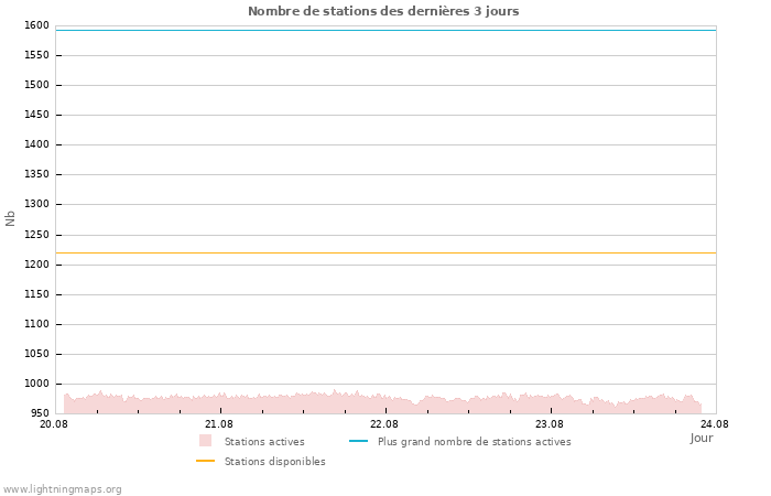 Graphes: Nombre de stations