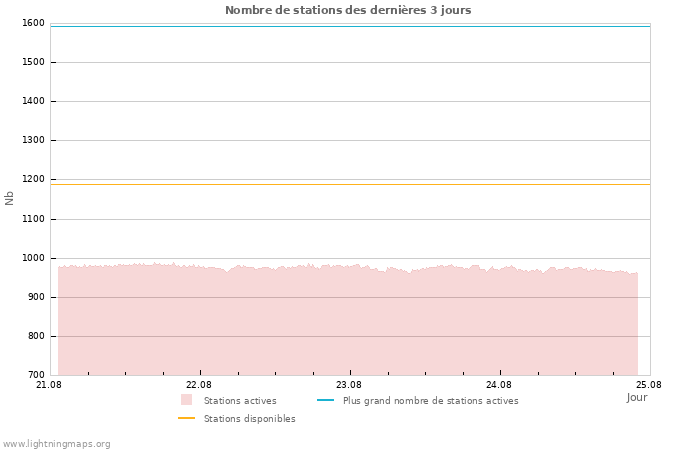 Graphes: Nombre de stations