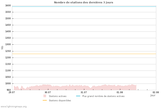 Graphes: Nombre de stations