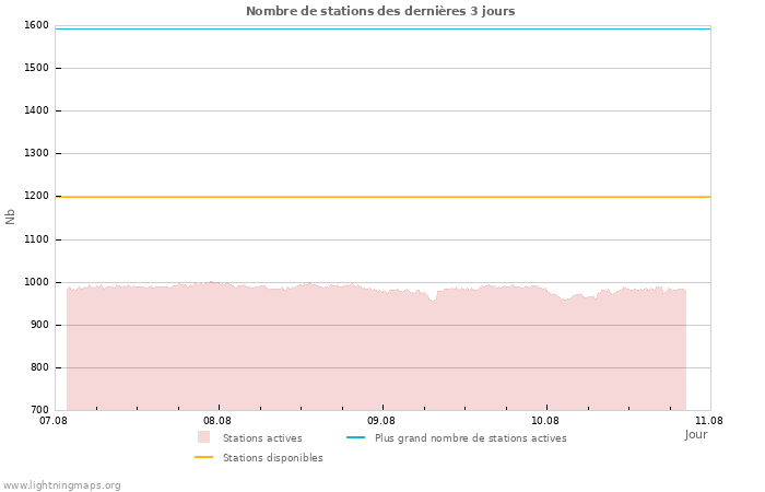 Graphes: Nombre de stations