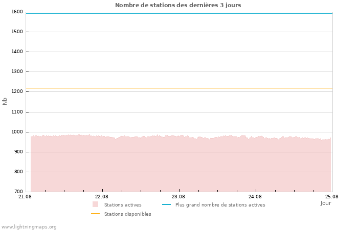 Graphes: Nombre de stations