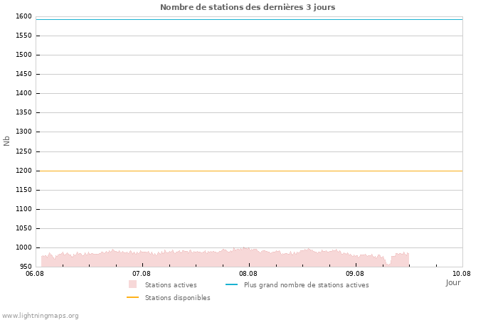 Graphes: Nombre de stations