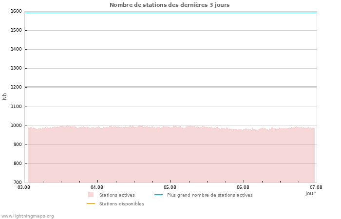 Graphes: Nombre de stations