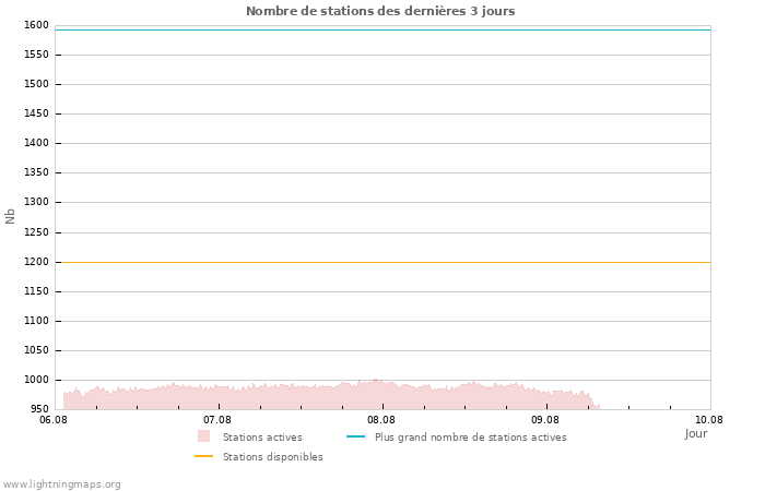 Graphes: Nombre de stations