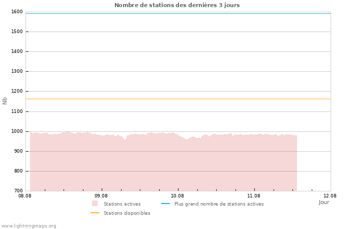 Graphes: Nombre de stations