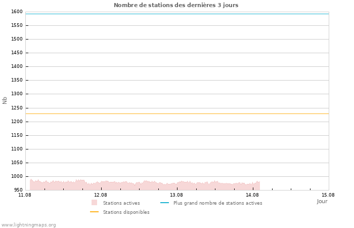 Graphes: Nombre de stations