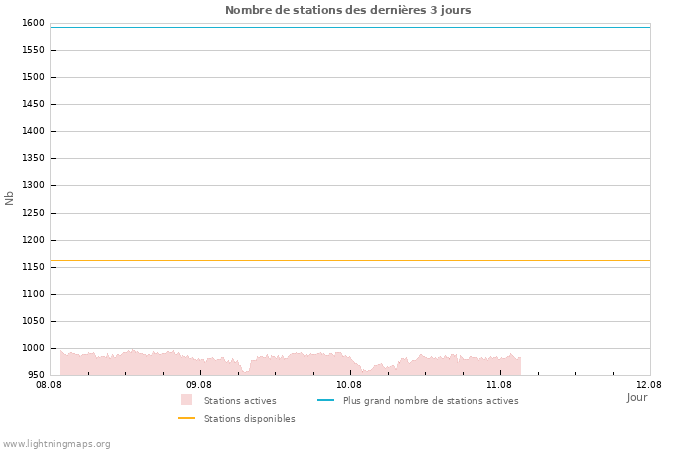 Graphes: Nombre de stations