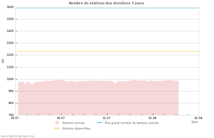 Graphes: Nombre de stations