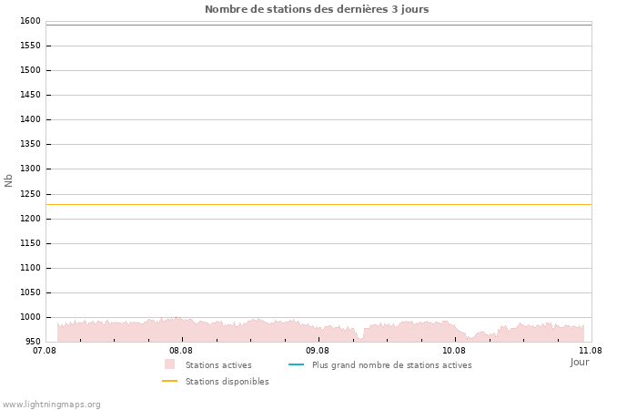 Graphes: Nombre de stations