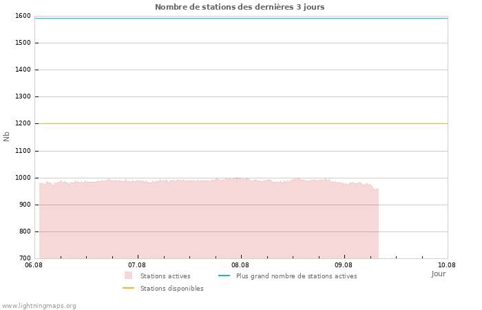 Graphes: Nombre de stations