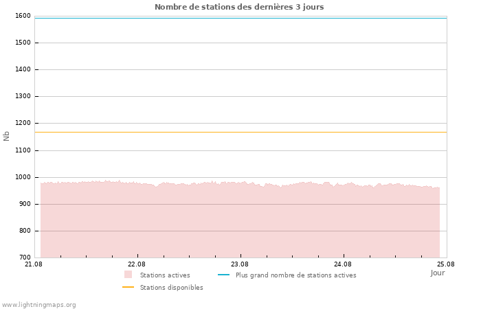 Graphes: Nombre de stations