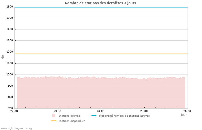 Graphes: Nombre de stations