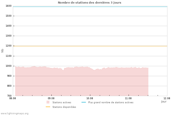 Graphes: Nombre de stations