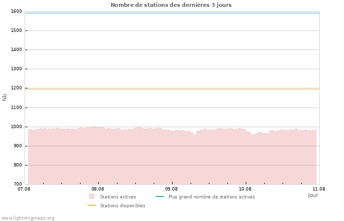 Graphes: Nombre de stations