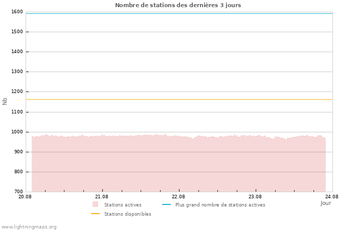 Graphes: Nombre de stations