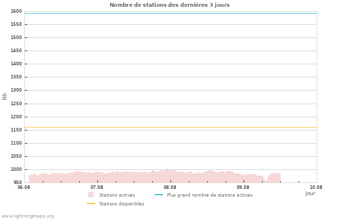 Graphes: Nombre de stations