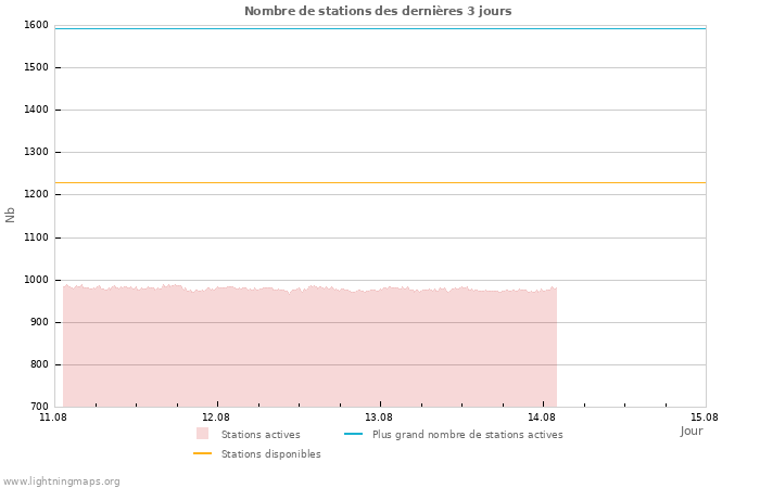 Graphes: Nombre de stations