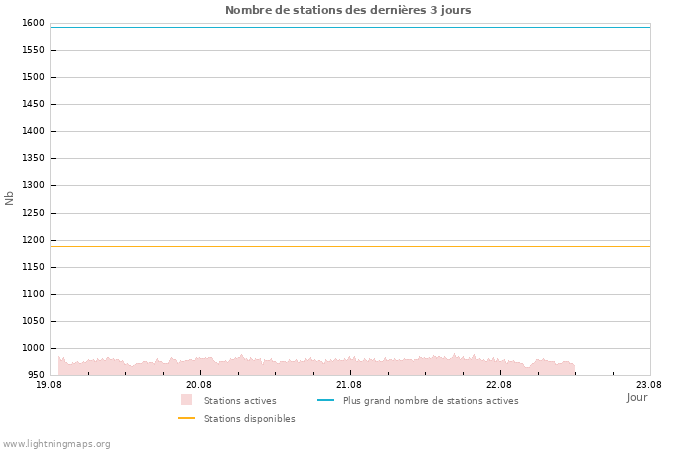 Graphes: Nombre de stations