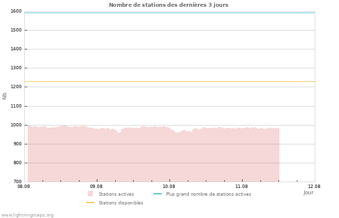 Graphes: Nombre de stations