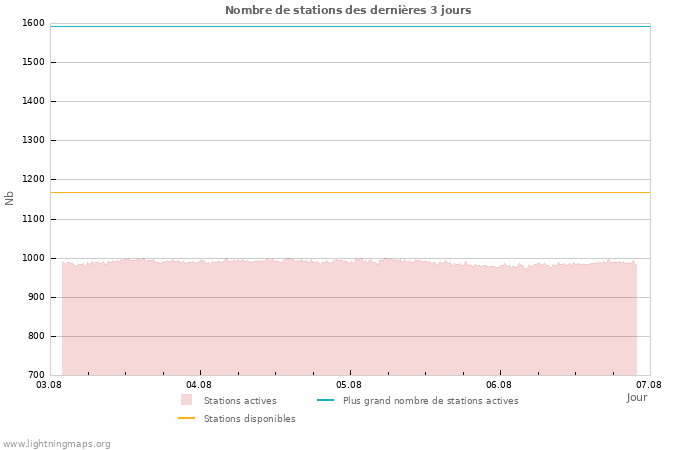 Graphes: Nombre de stations