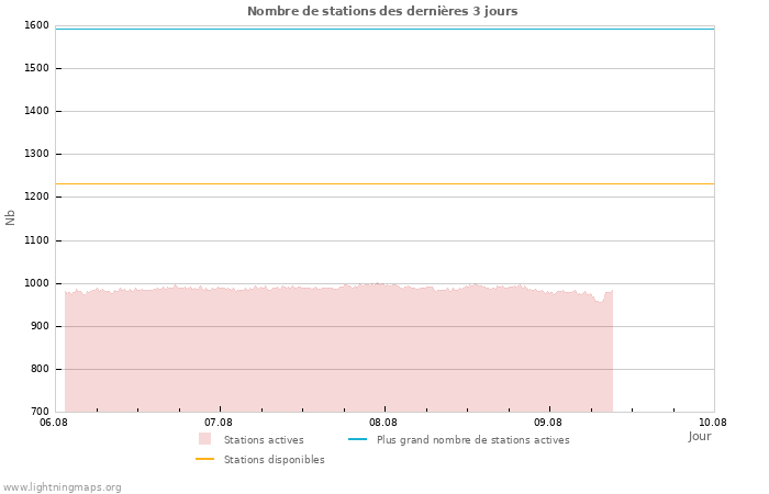 Graphes: Nombre de stations