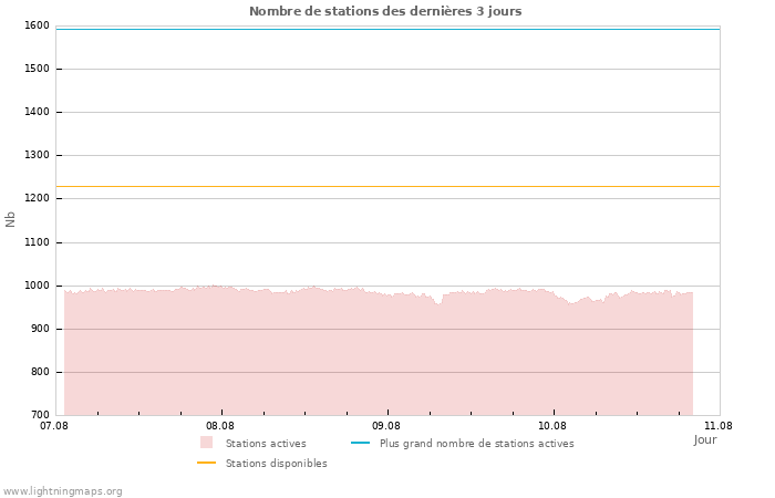 Graphes: Nombre de stations