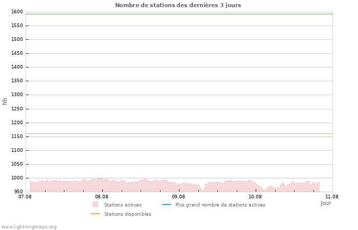 Graphes: Nombre de stations