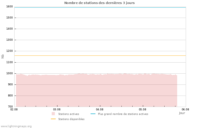 Graphes: Nombre de stations