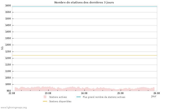 Graphes: Nombre de stations