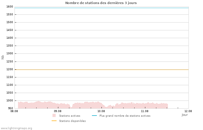 Graphes: Nombre de stations