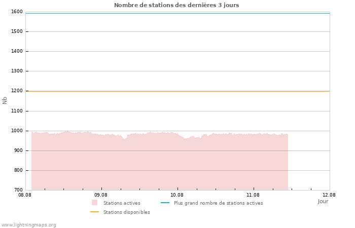 Graphes: Nombre de stations