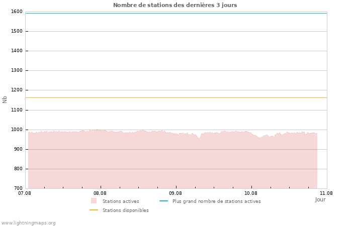 Graphes: Nombre de stations