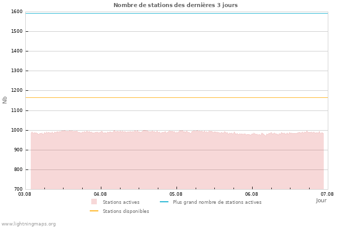 Graphes: Nombre de stations