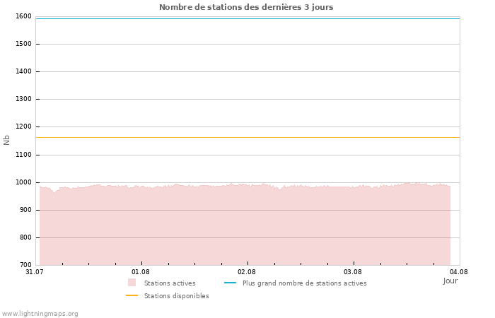 Graphes: Nombre de stations