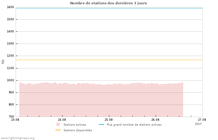 Graphes: Nombre de stations