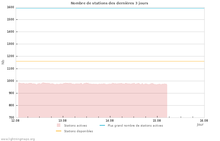 Graphes: Nombre de stations