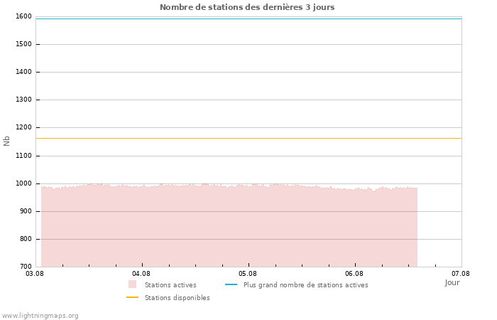 Graphes: Nombre de stations