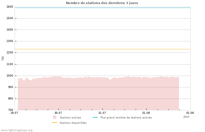 Graphes: Nombre de stations