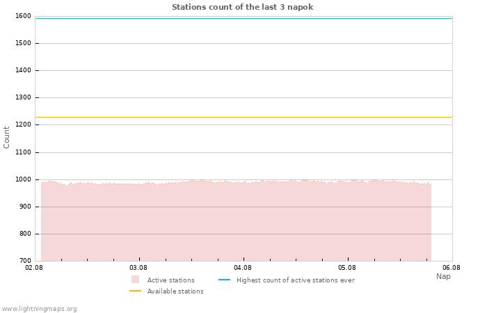 Grafikonok: Stations count