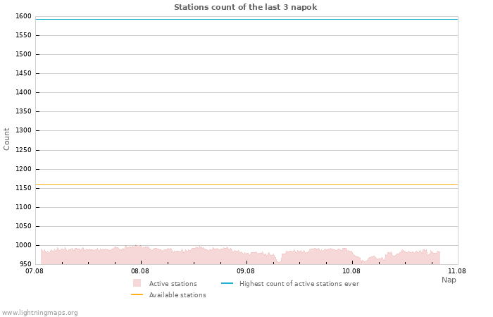 Grafikonok: Stations count