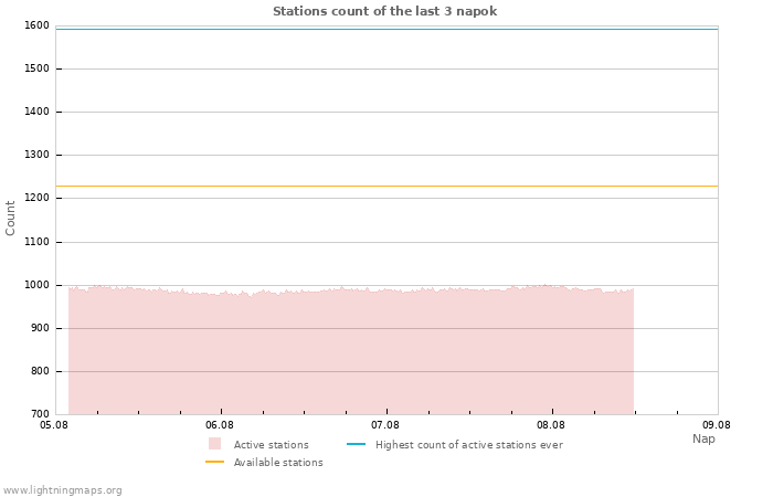 Grafikonok: Stations count