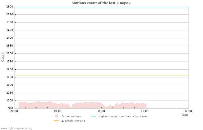 Grafikonok: Stations count