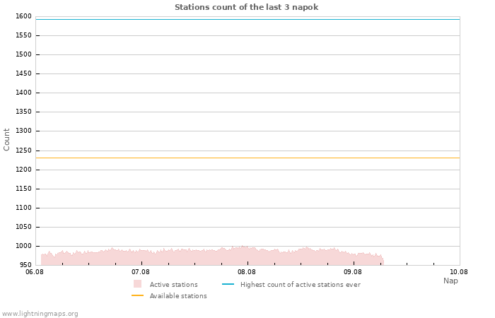 Grafikonok: Stations count