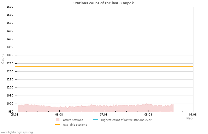 Grafikonok: Stations count