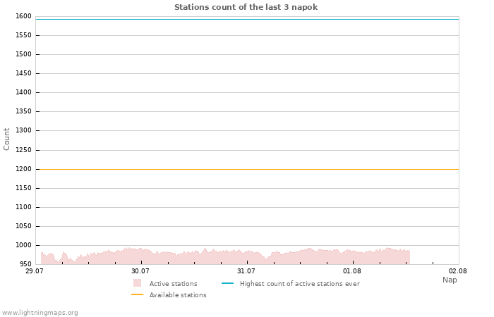 Grafikonok: Stations count