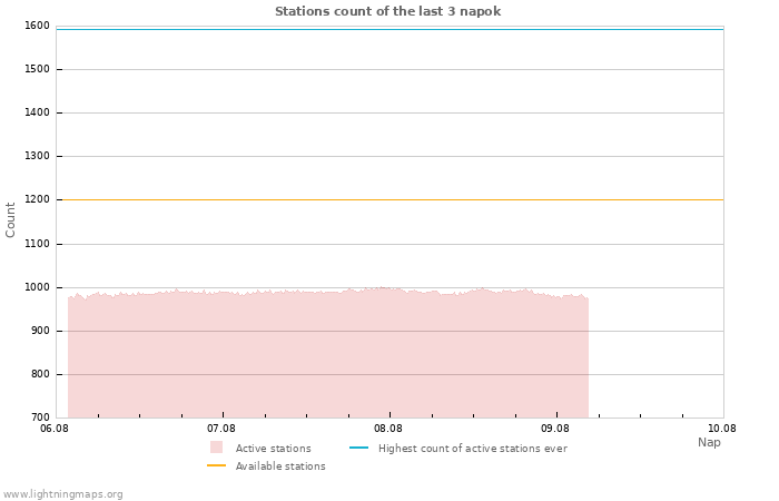 Grafikonok: Stations count